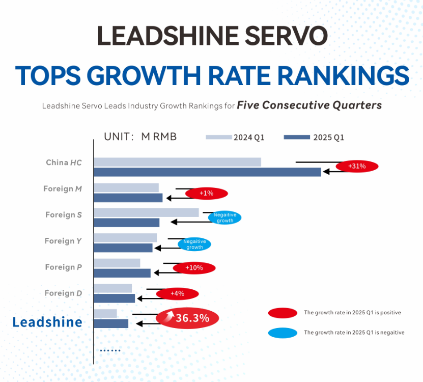 Leadshine Leads Industry Rankings for 5 Consecutive Quarters-1