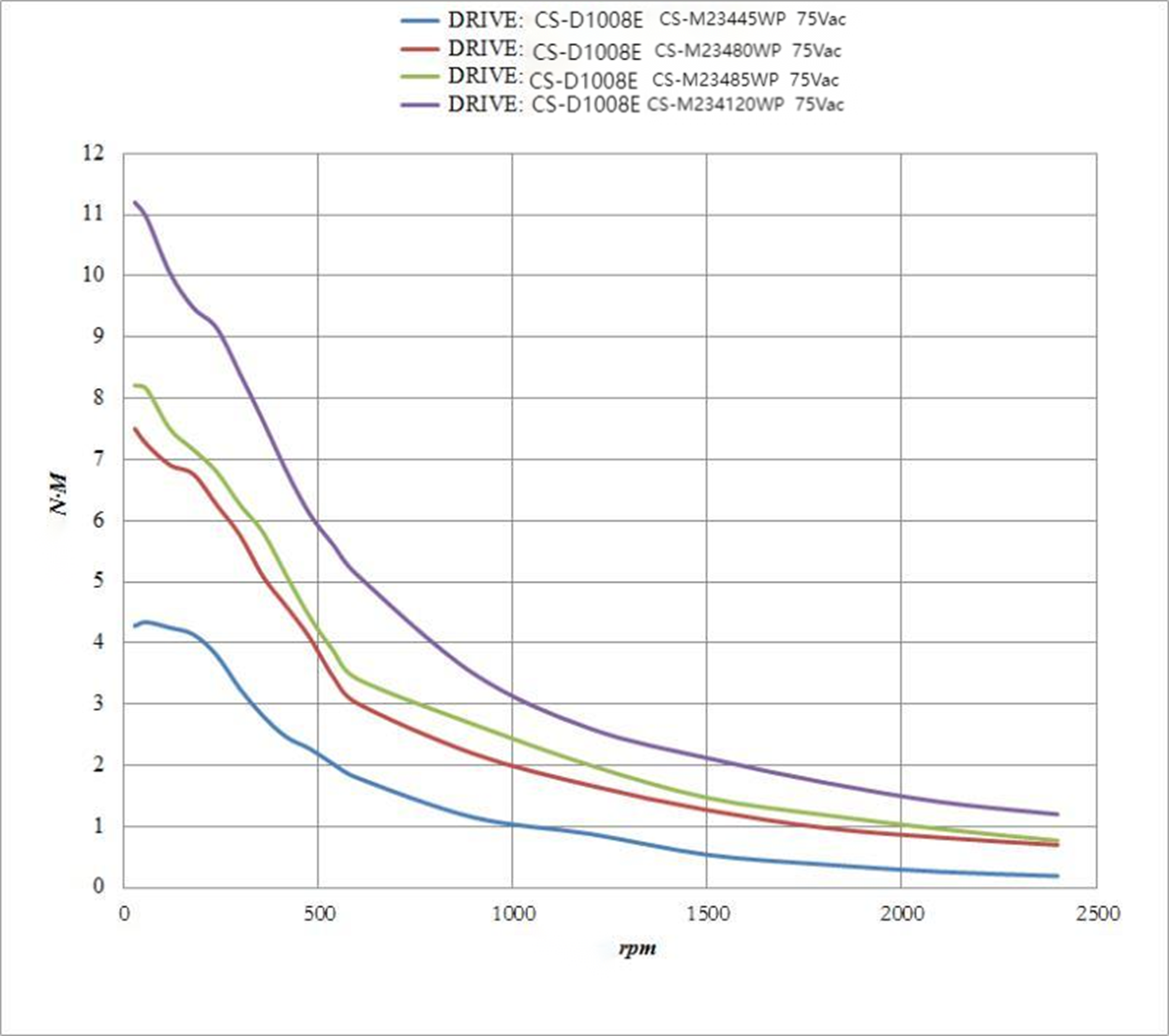 closed-loop stepper motor