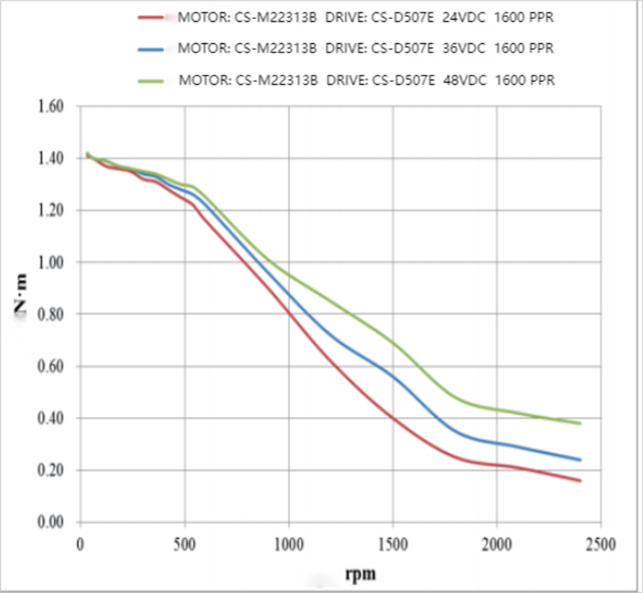 closed-loop stepper motor