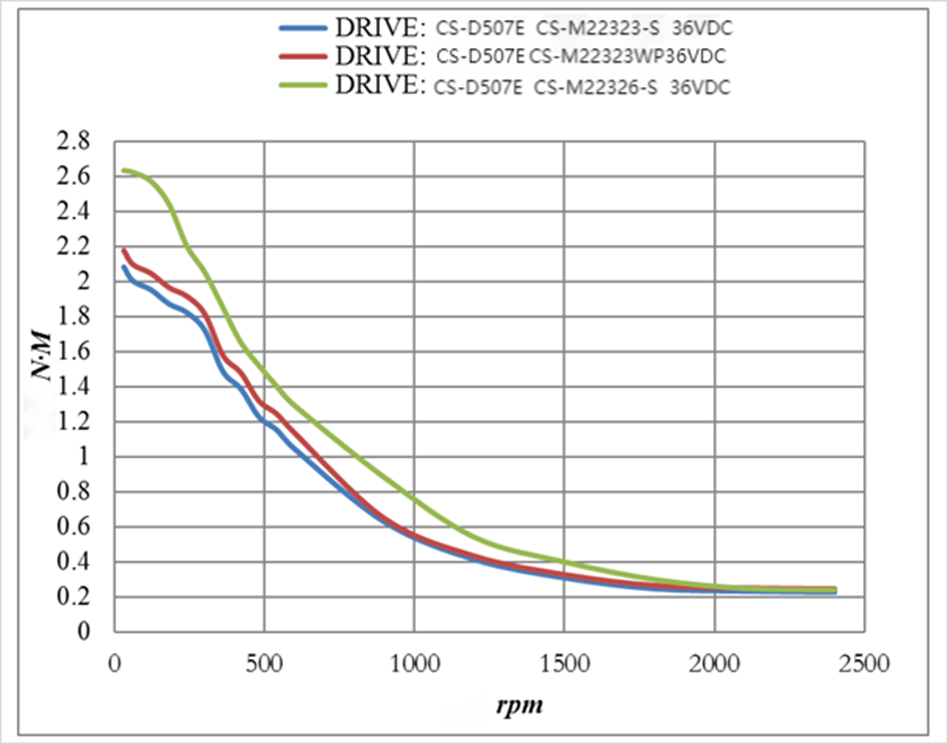 closed-loop stepper motor