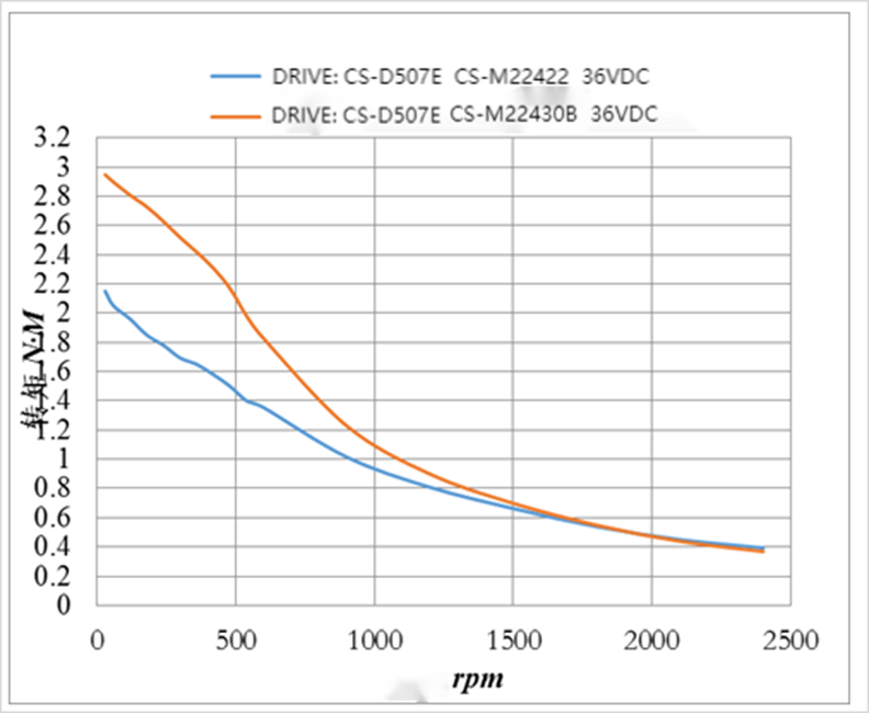 closed-loop stepper motor
