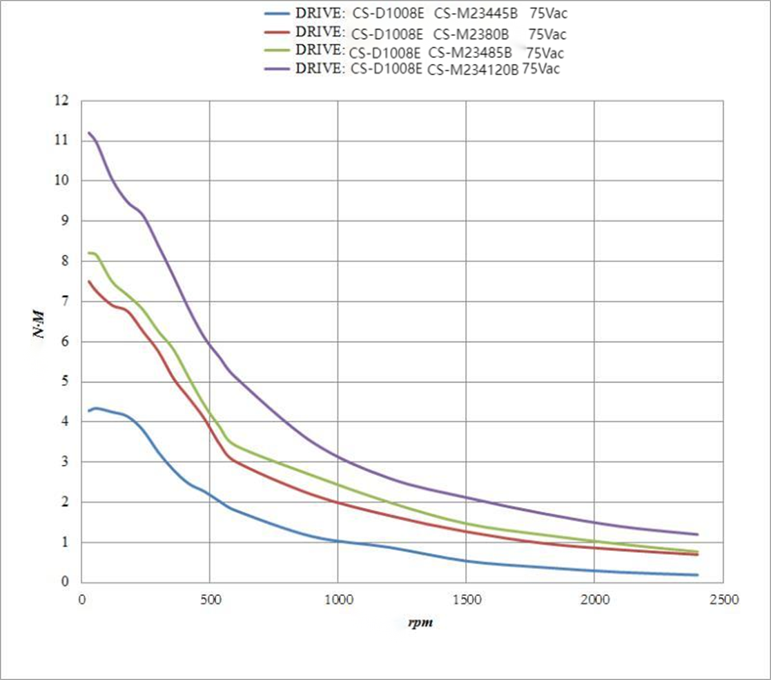 closed-loop stepper motor