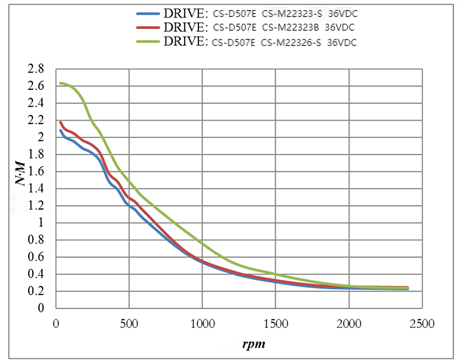 closed-loop stepper motor