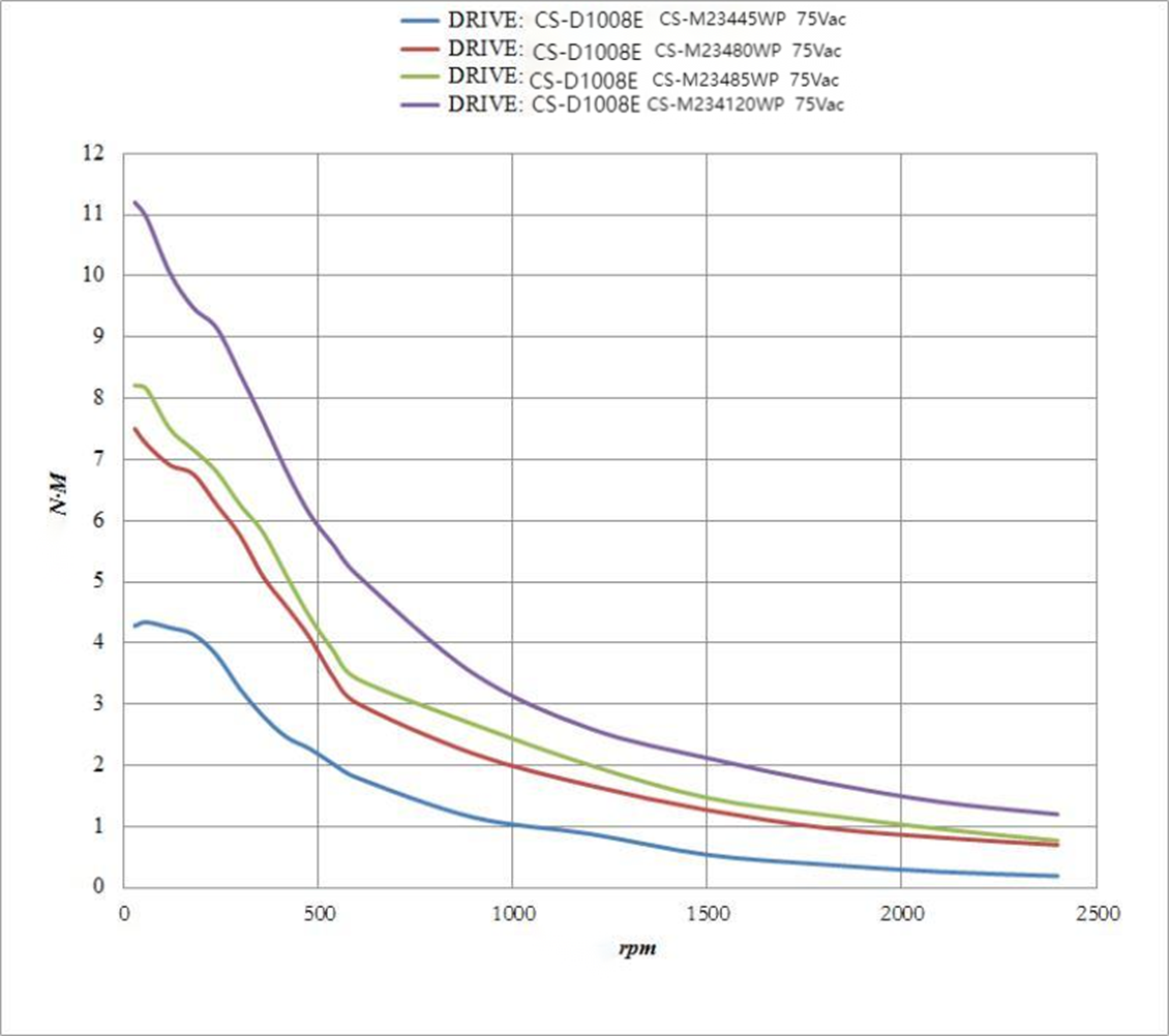 closed-loop stepper motor