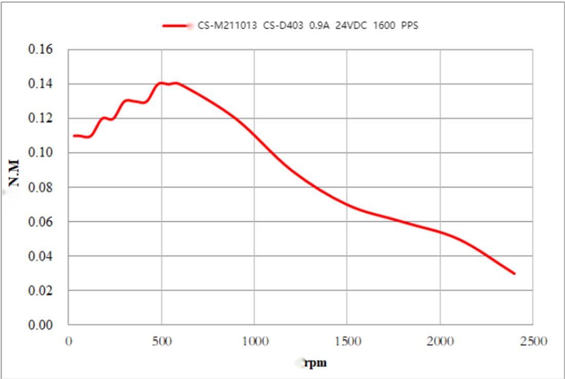 closed-loop stepper motor