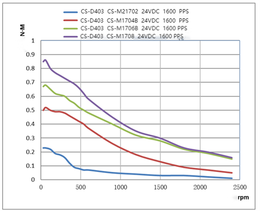 closed-loop stepper motor