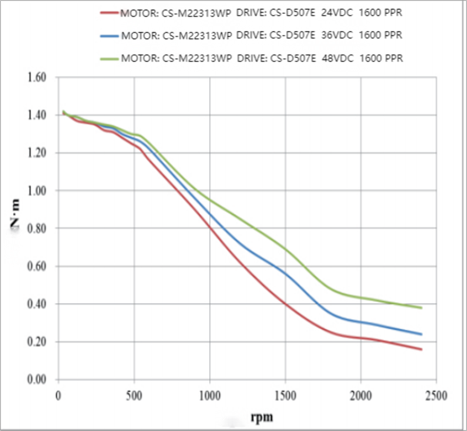 closed-loop stepper motor