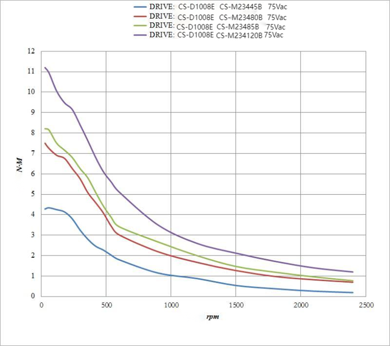 closed-loop stepper motor