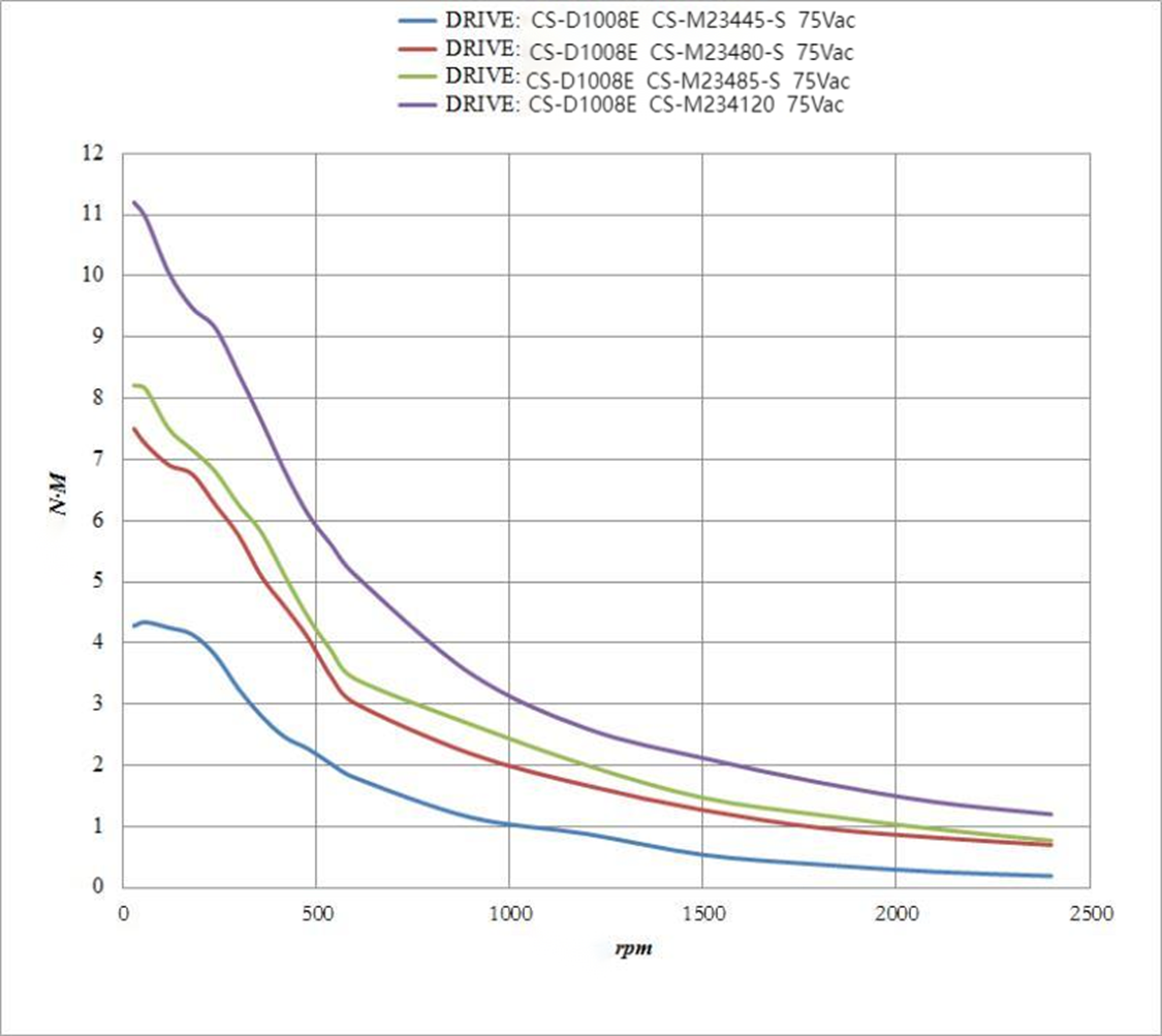 closed-loop stepper motor