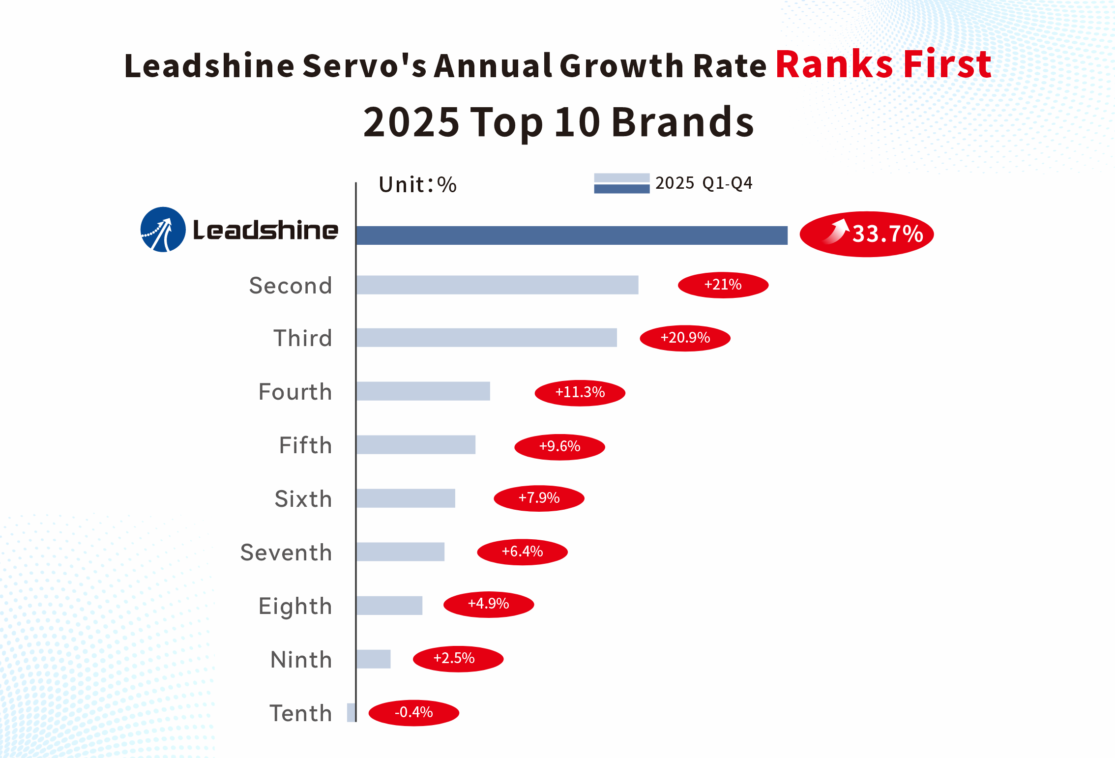 Leadshine Servos Experience Rapid Growth, Ranking First in National Growth Rate-2